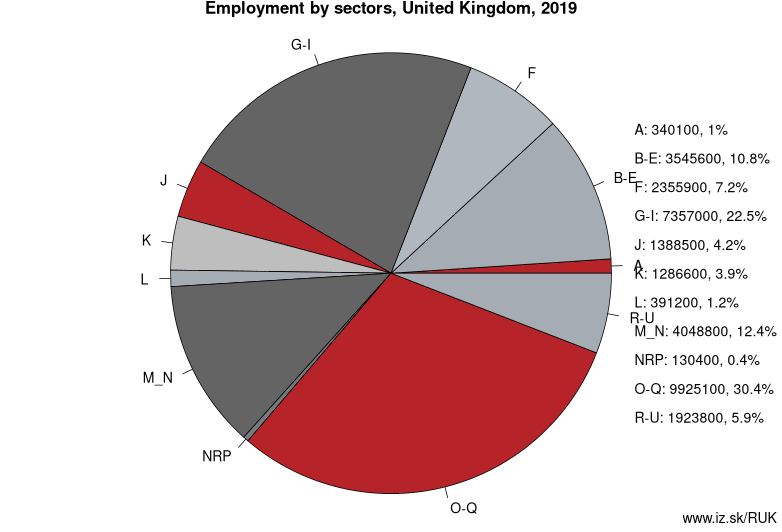 Employment by sectors, United Kingdom, 2019