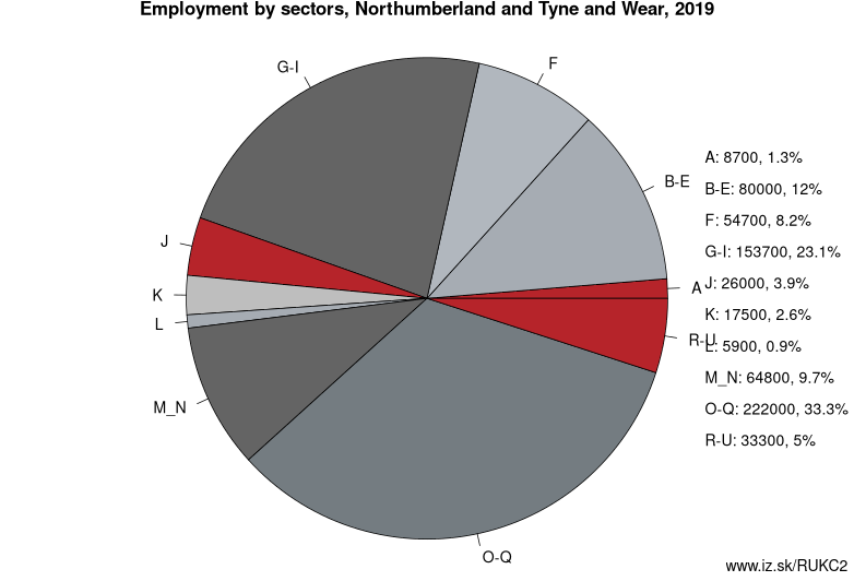 Employment by sectors, Northumberland and Tyne and Wear, 2019