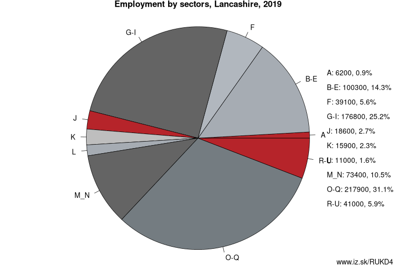 Employment by sectors, Lancashire, 2019