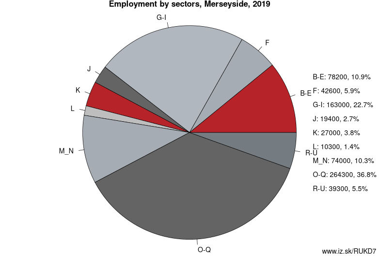 Employment by sectors, Merseyside, 2019