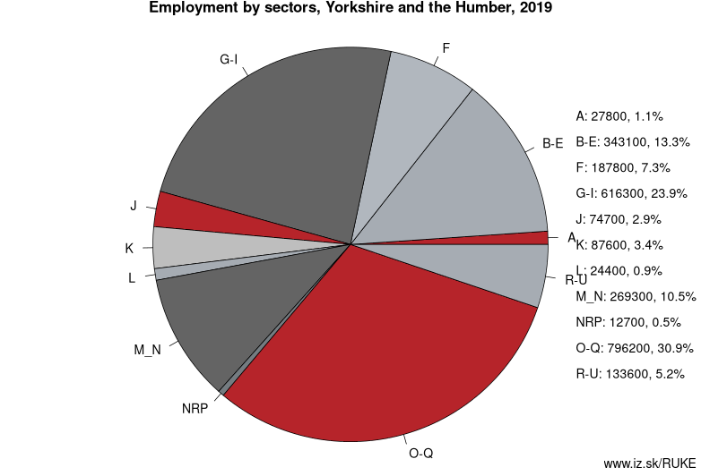 Employment by sectors, Yorkshire and the Humber, 2019