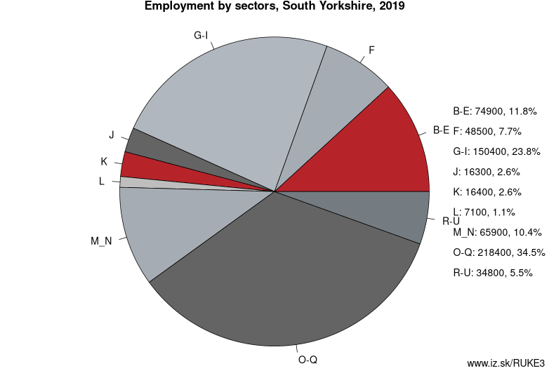 Employment by sectors, South Yorkshire, 2019