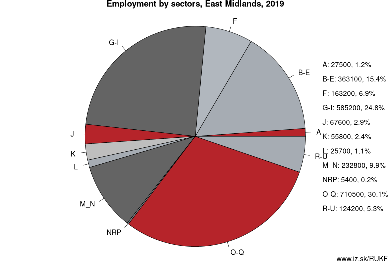 Employment by sectors, East Midlands, 2019