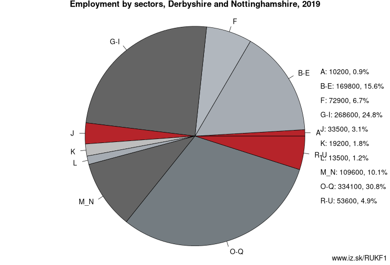 Employment by sectors, Derbyshire and Nottinghamshire, 2019