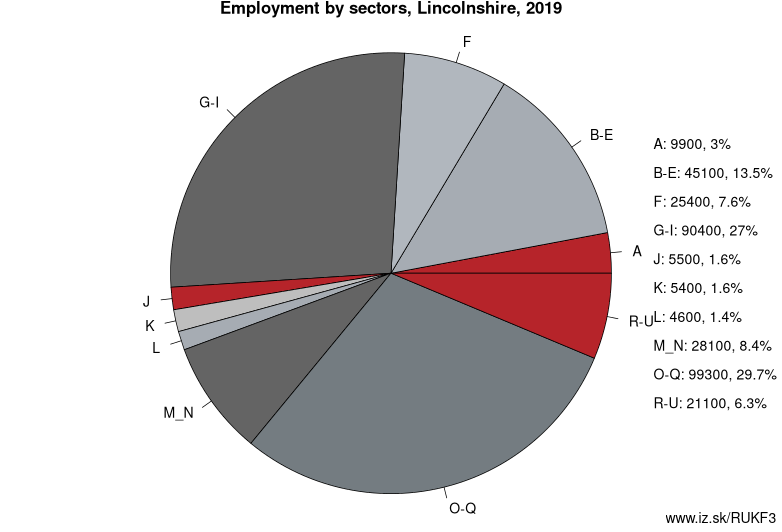 Employment by sectors, Lincolnshire, 2019