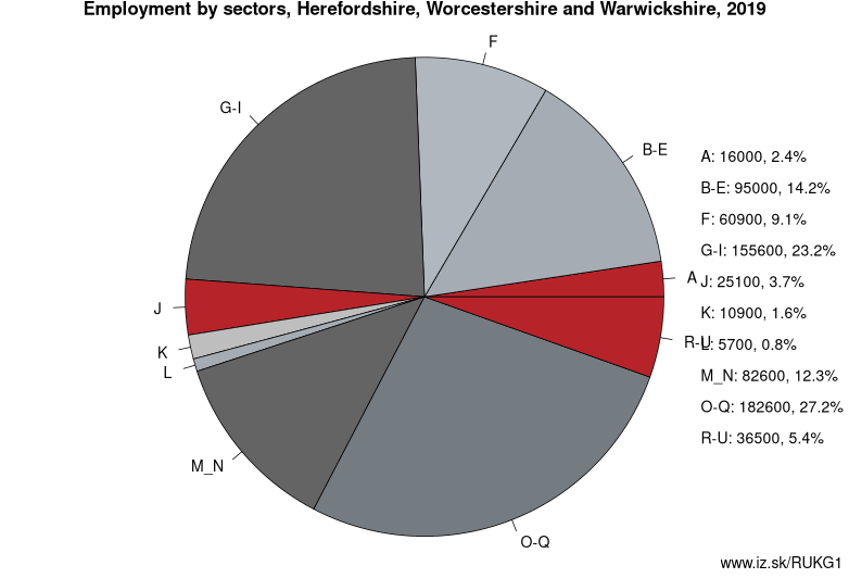 Employment by sectors, Herefordshire, Worcestershire and Warwickshire, 2019