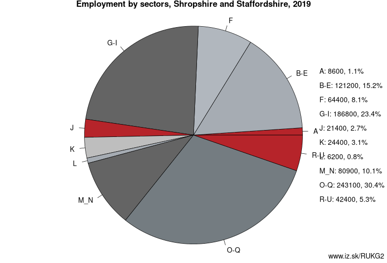 Employment by sectors, Shropshire and Staffordshire, 2019