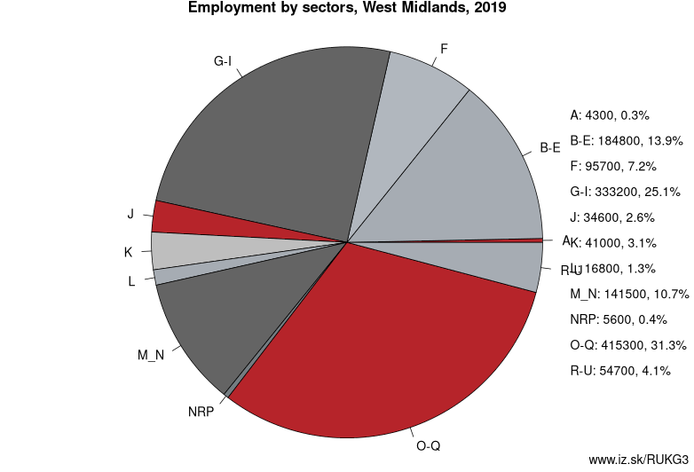 Employment by sectors, West Midlands, 2019