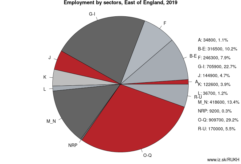 Employment by sectors, East of England, 2019