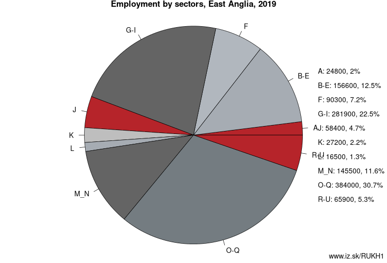 Employment by sectors, East Anglia, 2019