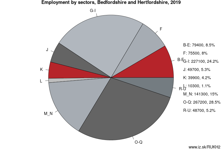 Employment by sectors, Bedfordshire and Hertfordshire, 2019