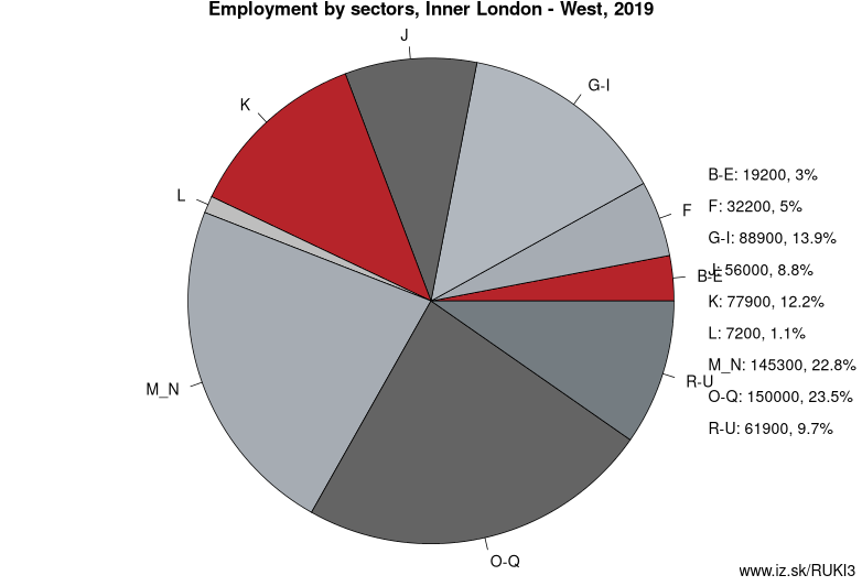 Employment by sectors, Inner London – West, 2019
