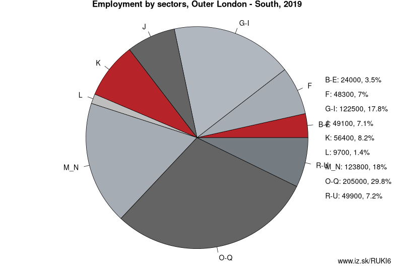 Employment by sectors, Outer London – South, 2019