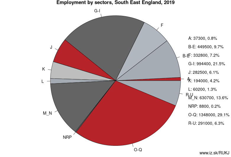 Employment by sectors, South East England, 2019