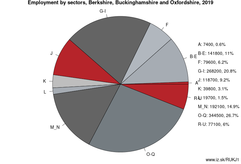 Employment by sectors, Berkshire, Buckinghamshire and Oxfordshire, 2019