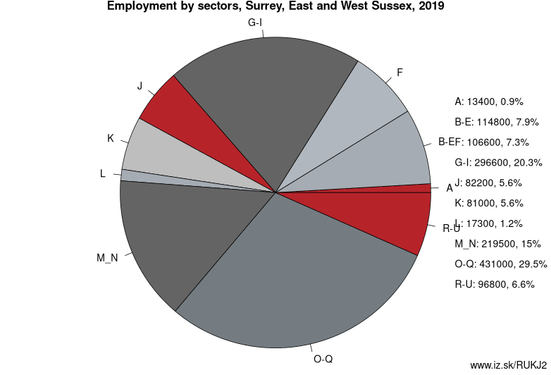 Employment by sectors, Surrey, East and West Sussex, 2019