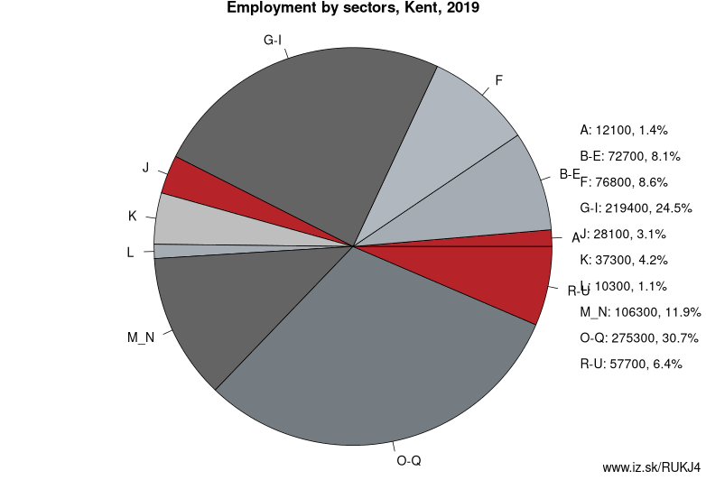 Employment by sectors, Kent, 2019