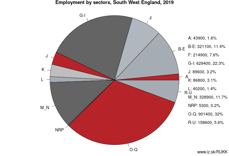 Employment by sectors, South West England, 2019