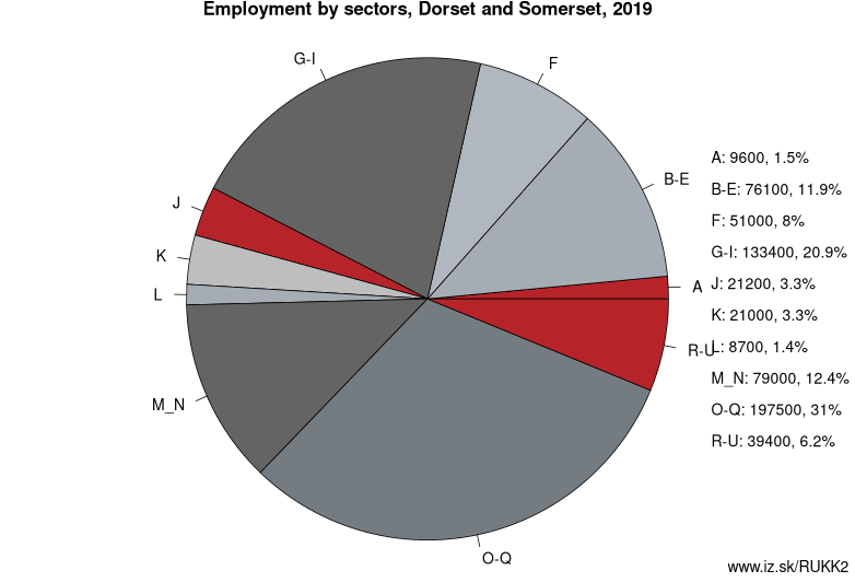 Employment by sectors, Dorset and Somerset, 2019
