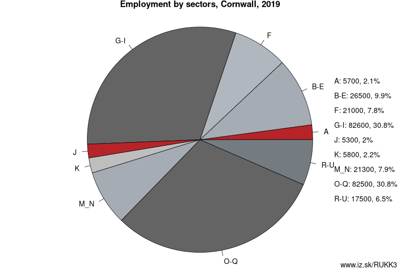Employment by sectors, Cornwall, 2019