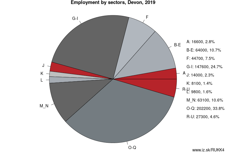 Employment by sectors, Devon, 2019