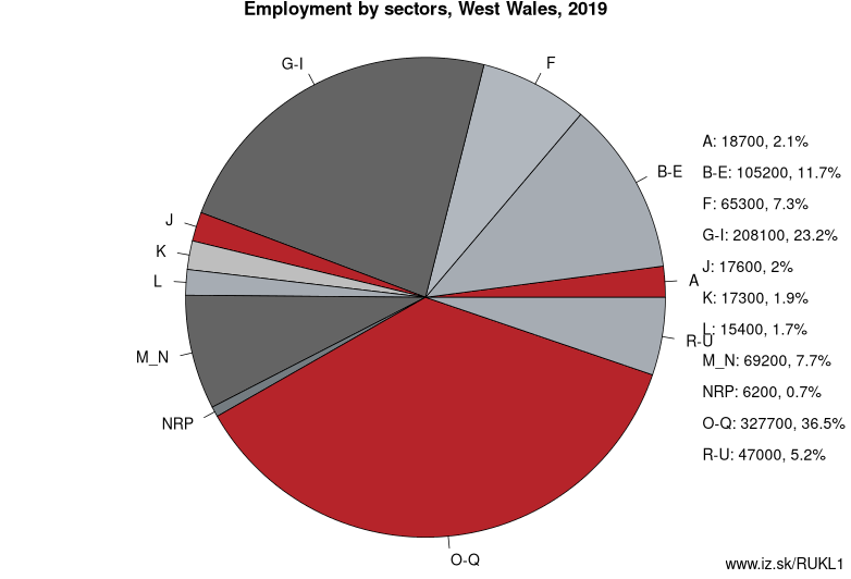 Employment by sectors, West Wales, 2019