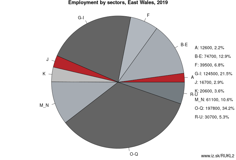Employment by sectors, East Wales, 2019