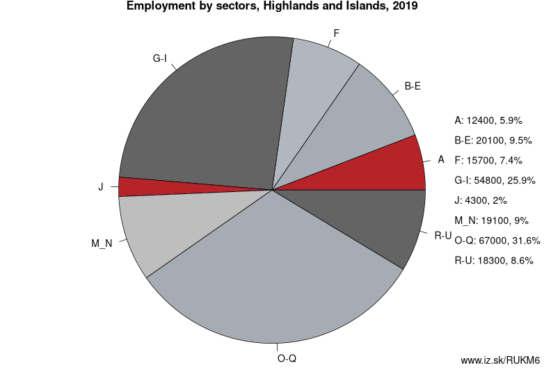 Employment by sectors, Highlands and Islands, 2019