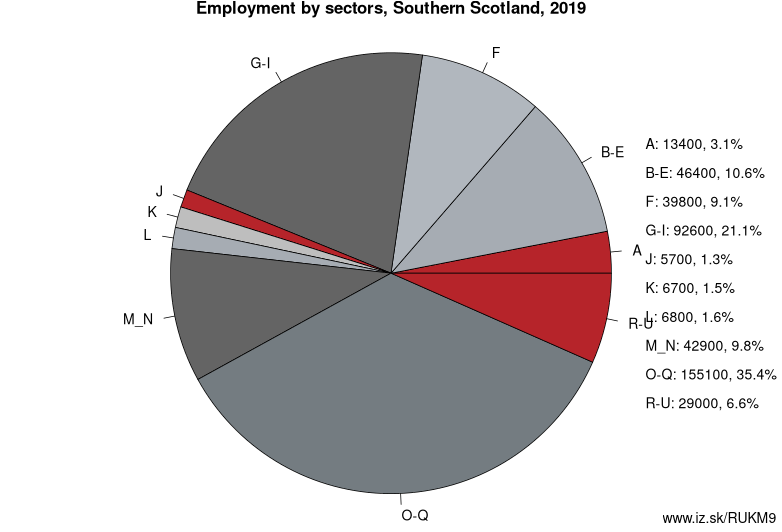 Employment by sectors, Southern Scotland, 2019