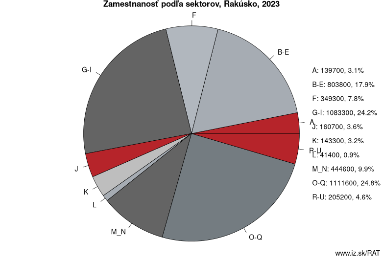 Zamestnanosť podľa sektorov, Rakúsko, 2022