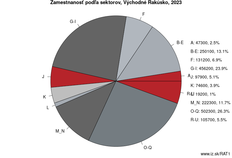 Zamestnanosť podľa sektorov, Východné Rakúsko, 2021