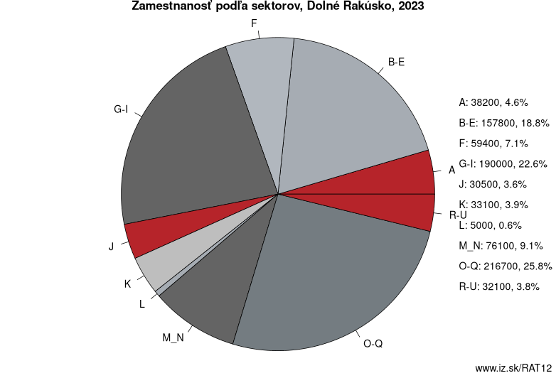 Zamestnanosť podľa sektorov, Dolné Rakúsko, 2022