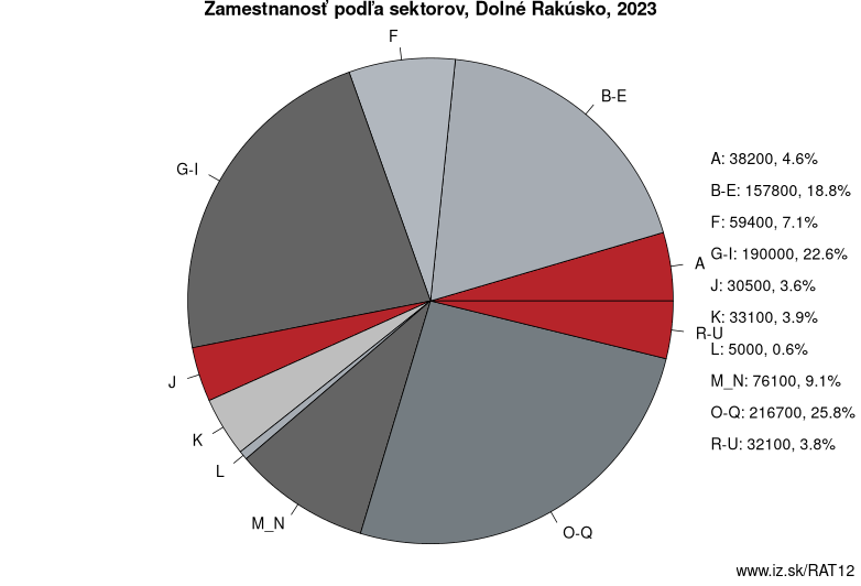 Zamestnanosť podľa sektorov, Dolné Rakúsko, 2023