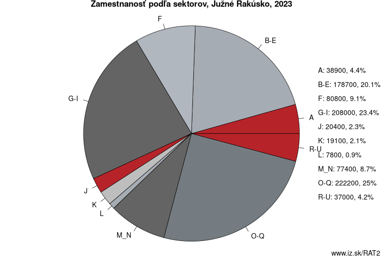 Zamestnanosť podľa sektorov, Južné Rakúsko, 2023