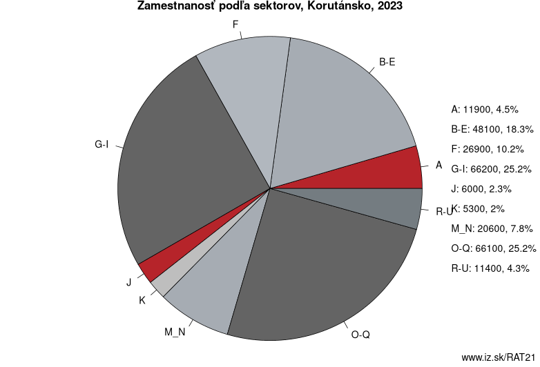 Zamestnanosť podľa sektorov, Korutánsko, 2023