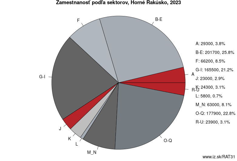 Zamestnanosť podľa sektorov, Horné Rakúsko, 2021