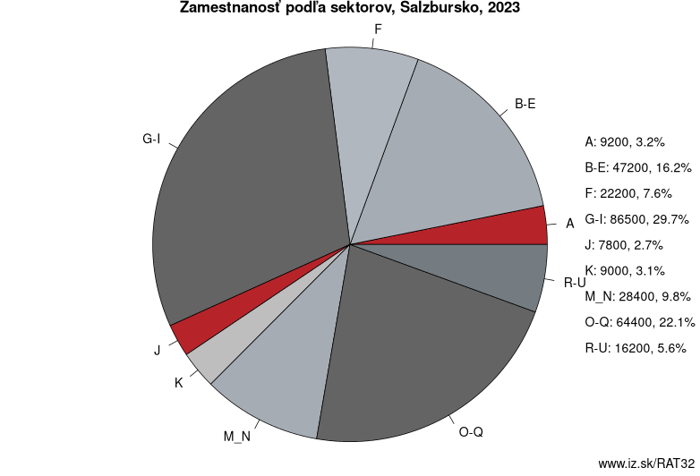 Zamestnanosť podľa sektorov, Salzbursko, 2021