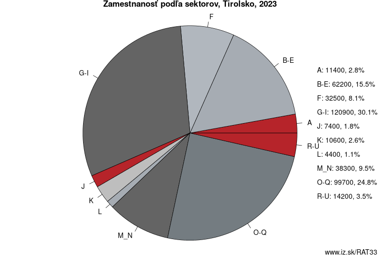 Zamestnanosť podľa sektorov, Tirolsko, 2021