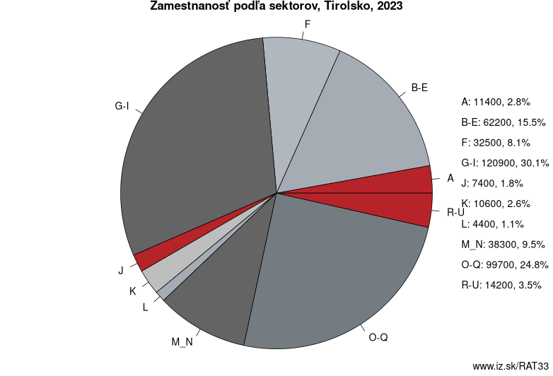 Zamestnanosť podľa sektorov, Tirolsko, 2023