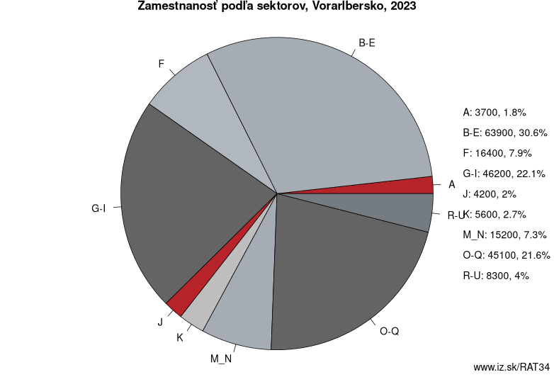 Zamestnanosť podľa sektorov, Vorarlbersko, 2020
