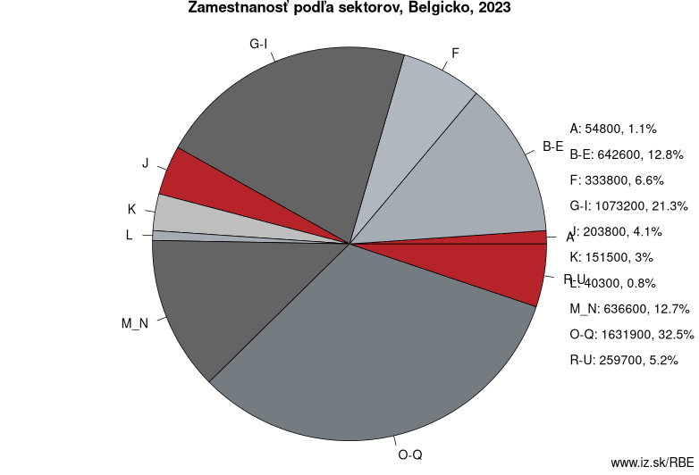 Zamestnanosť podľa sektorov, Belgicko, 2022