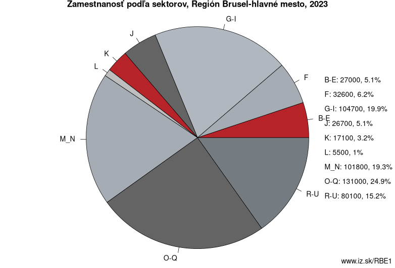 Zamestnanosť podľa sektorov, Región Brusel-hlavné mesto, 2022