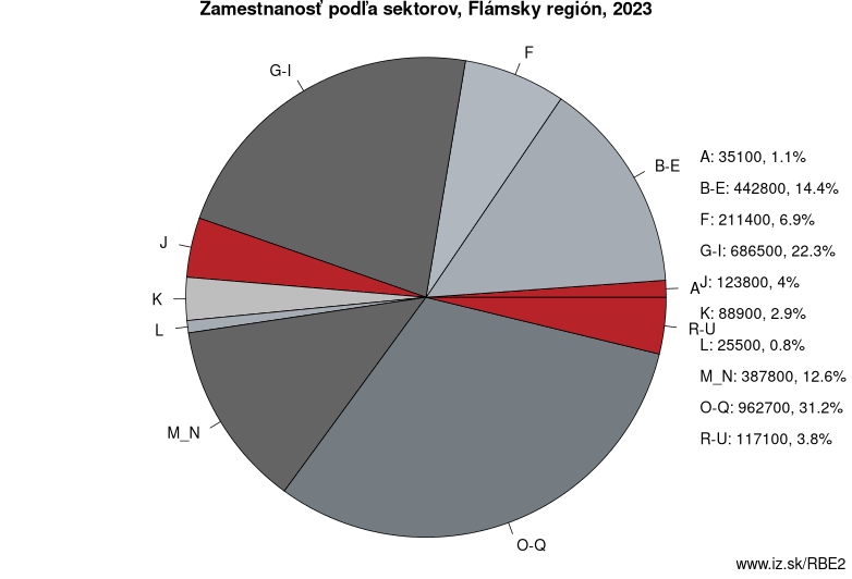 Zamestnanosť podľa sektorov, Flámsky región, 2021