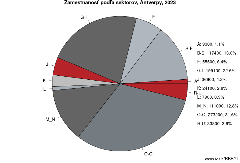 Zamestnanosť podľa sektorov, Antverpy, 2022
