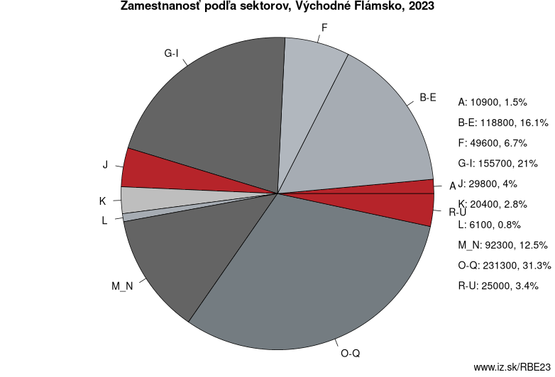 Zamestnanosť podľa sektorov, Východné Flámsko, 2022