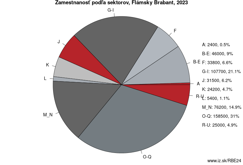 Zamestnanosť podľa sektorov, Flámsky Brabant, 2021