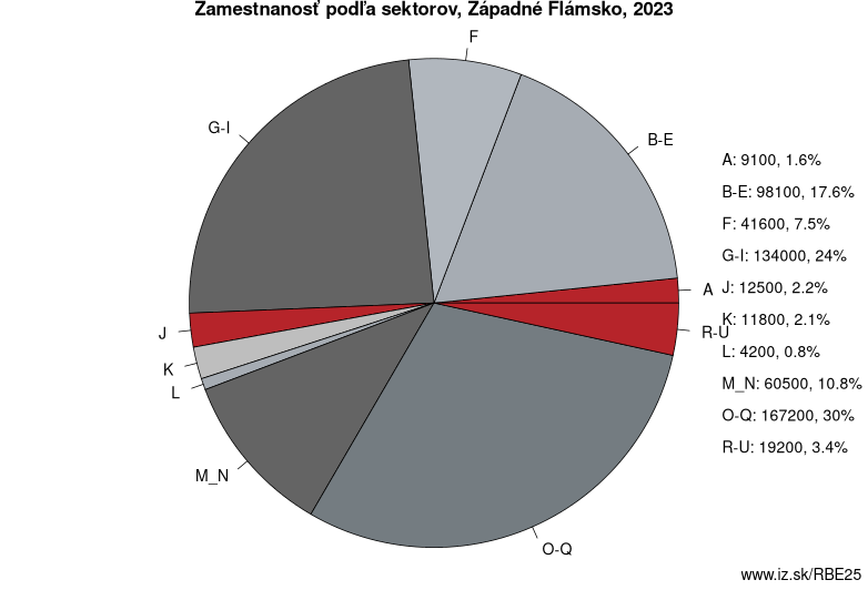 Zamestnanosť podľa sektorov, Západné Flámsko, 2021