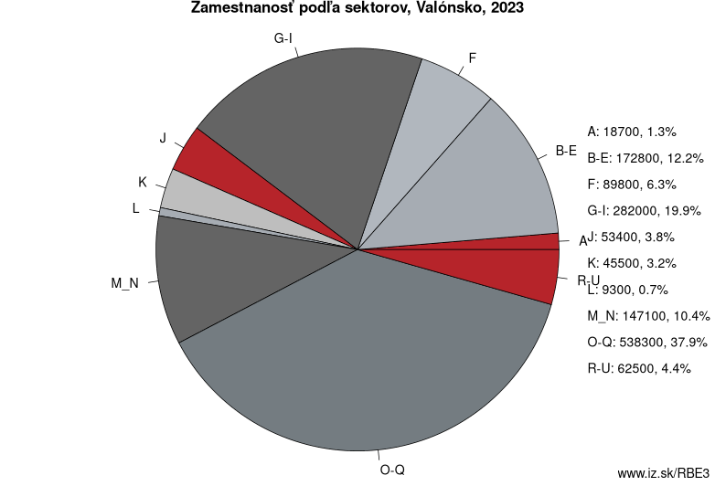 Zamestnanosť podľa sektorov, Valónsko, 2023