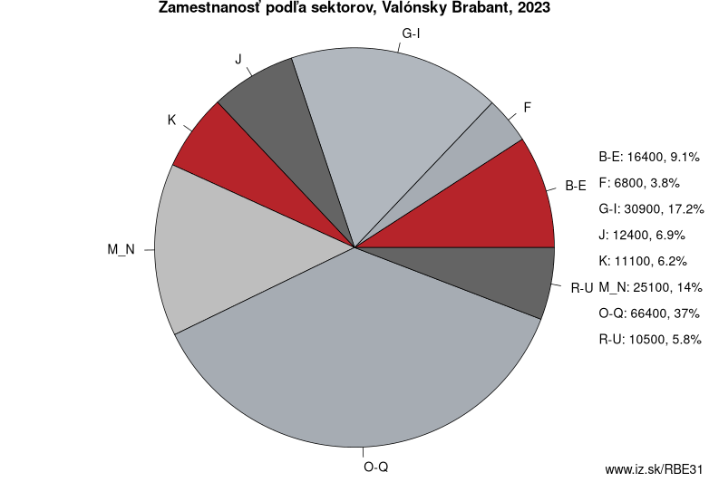 Zamestnanosť podľa sektorov, Valónsky Brabant, 2021