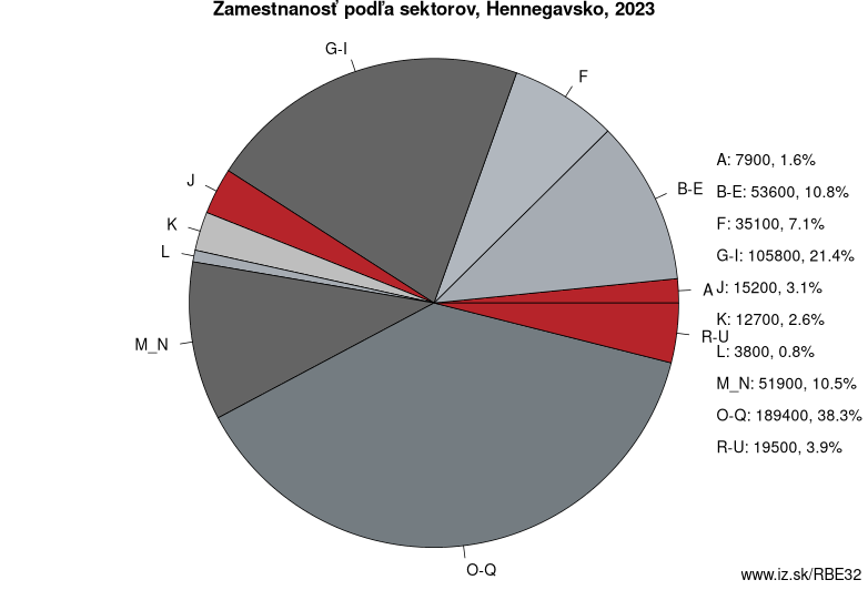 Zamestnanosť podľa sektorov, Hennegavsko, 2023